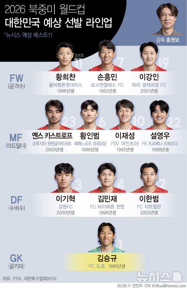  2026 북중미 월드컵 대한민국 예상 베스트11