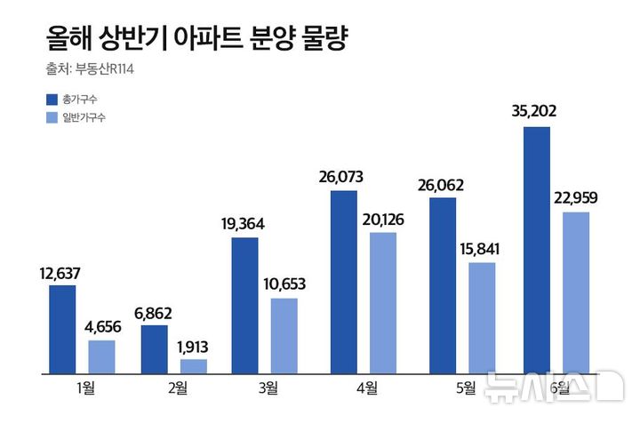 이달 상반기 최고 3.5만 가구 분양…핵심 입지 청약 쏠림 심화
