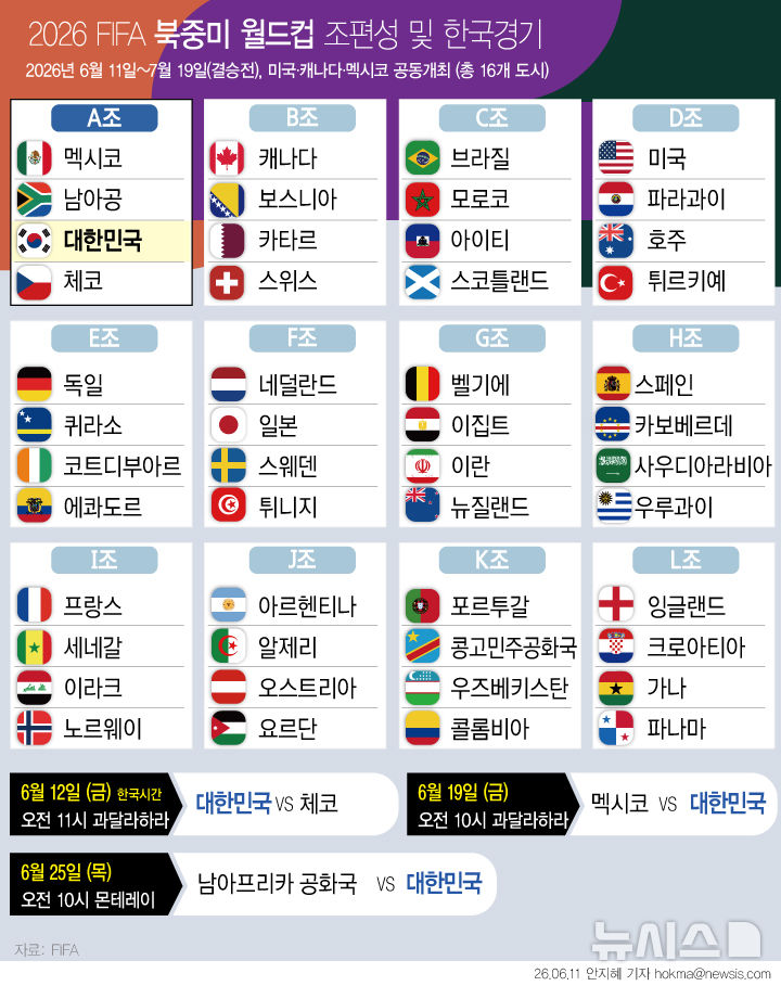  2026 FIFA 북중미 월드컵 조편성 및 한국 경기