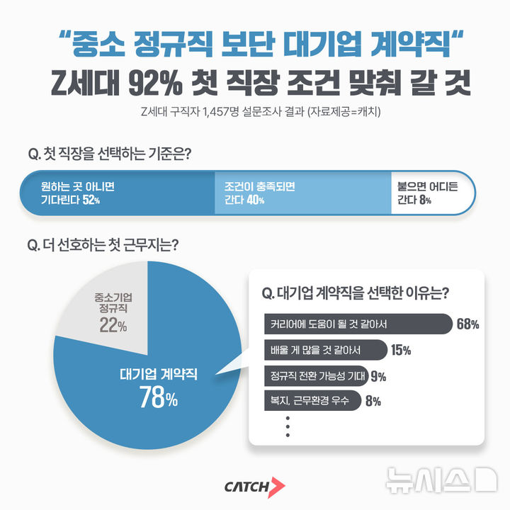Z세대 78% 