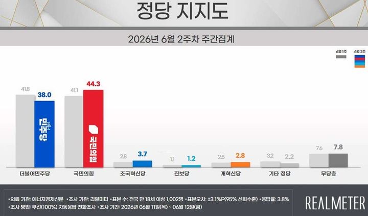 민주 38%·국힘 44.3%…국힘 지지율 오차범위 밖 역전
