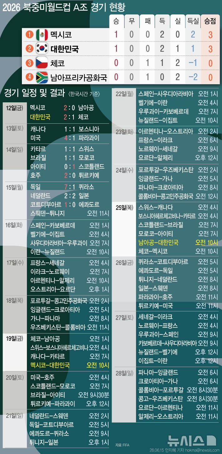  2026 월드컵 조별리그 경기 일정 및 결과
