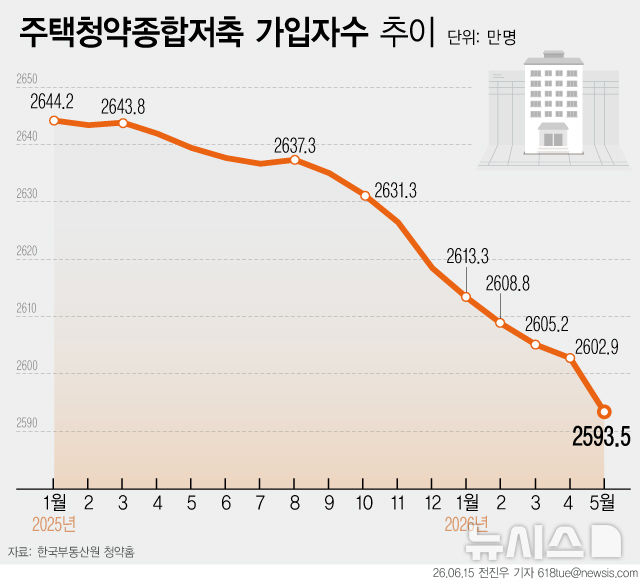 '청포족' 급증…청약통장 가입자 2600만명 붕괴 
