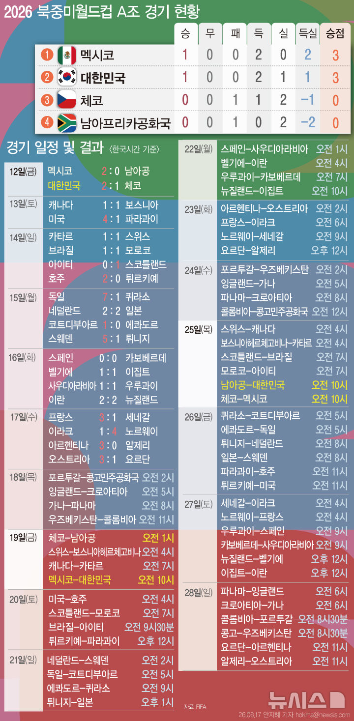  2026 월드컵 조별리그 경기 일정 및 결과 (17일)