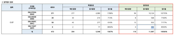 '집값 불장' 동탄에 6억원 공공분양 뜨자…청약 경쟁률 37대1