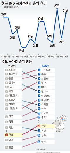 韓 국가경쟁력 27→21위…'30-50 클럽' 중 美 이어 2위