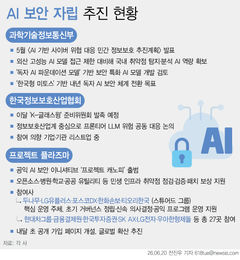 "미국산 AI 차단에 날벼락"…韓 보안 진영, 독자 'AI 방패' 만든다[미토스 수출통제②]