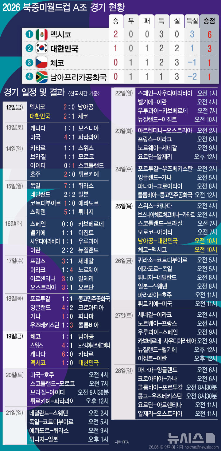  2026 월드컵 조별리그 경기 일정 및 결과 (19일)