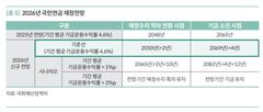 국민연금 2069년 고갈…증시 호황이 기금소진 4년 늦춰