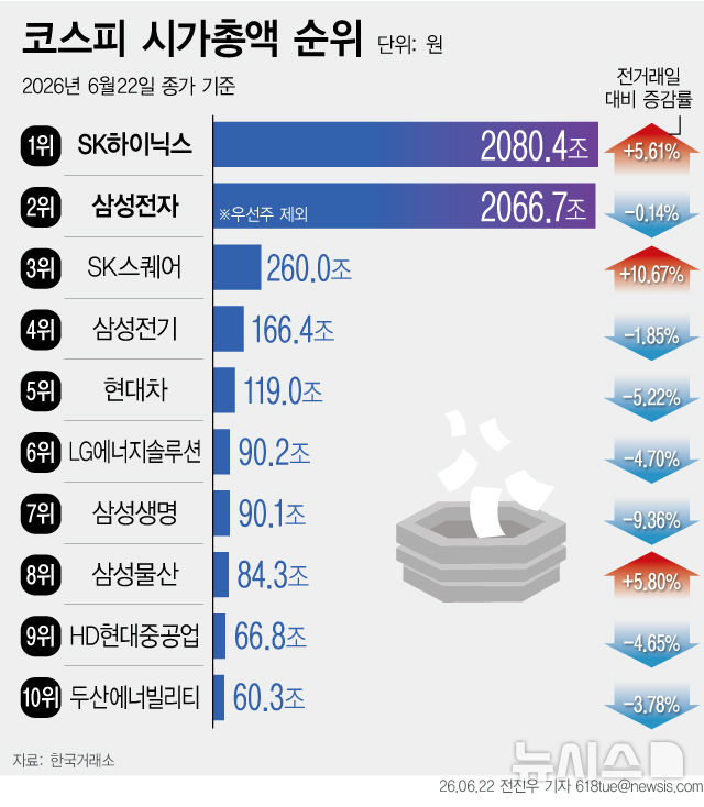 SK하이닉스, 삼전 보통주 제치고 시총 1위…25년 7개월만[핫스탁](종합)