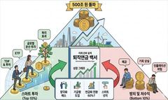 "퇴직연금 방치했더니 사실상 쪽박"…상·하위 수익률 차이 39배 달해