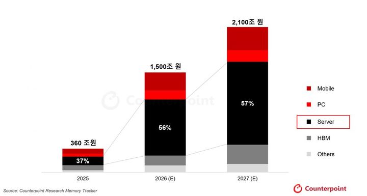 2100조원 메모리 시장…내년 가격조정 여지