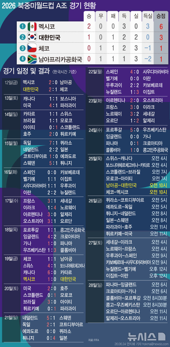  2026 월드컵 조별리그 경기 일정 및 결과 (24일)