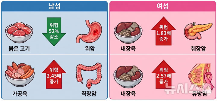붉은고기 나쁘다?…"남성 위암사망 더낮아" 반전