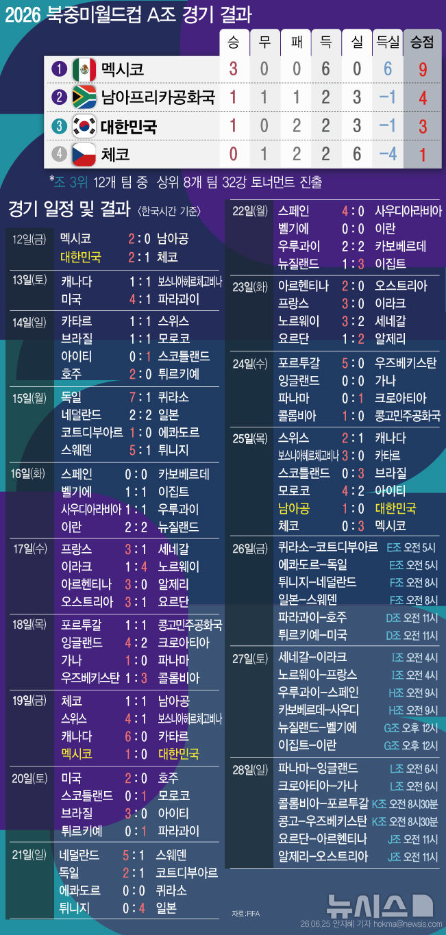  2026 북중미 월드컵 한국 경기 결과 및 조별 일정 (25일)