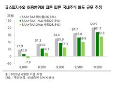 "국민연금, '구천피' 넘으면 최대 74조 매도 폭탄" 전망 나와