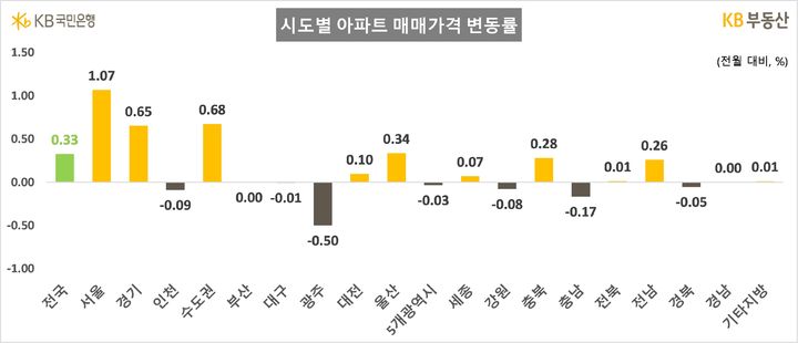 동탄 집값 한 달 4%대 급등…서울 전셋값도 올 들어 최고치