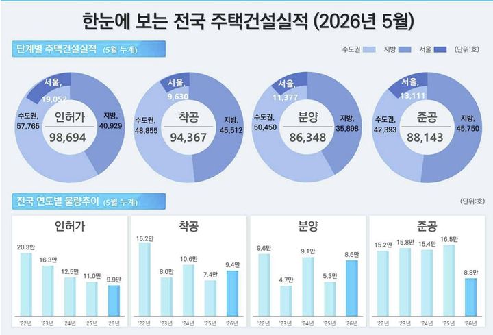 주택 준공 실적 반토막…입주 가뭄 현실화