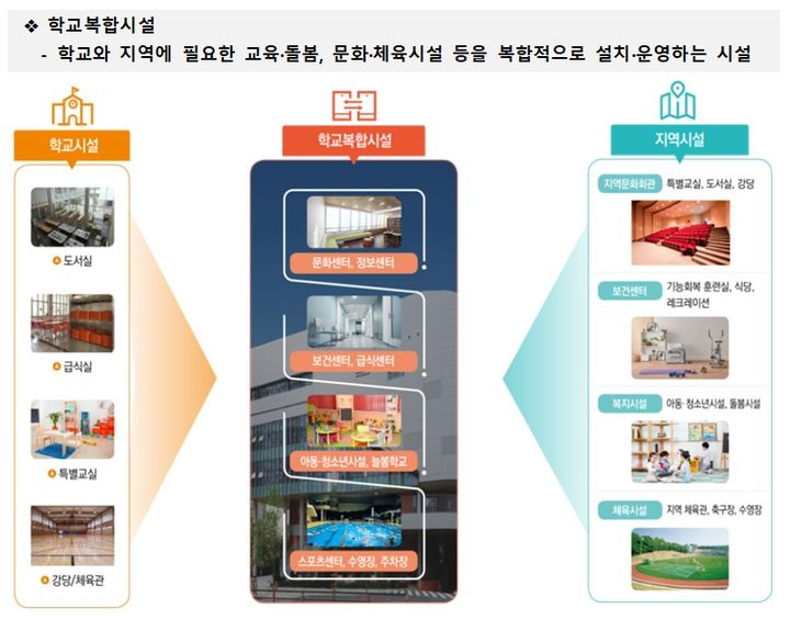 "인구감소지역 폐교에 수영장"…학교복합시설 사업 2차 공모