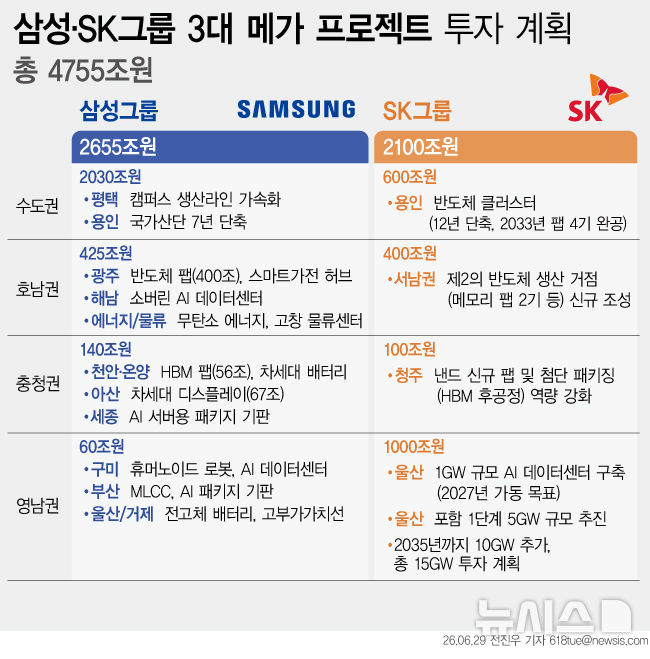 [그래픽] 삼성 2655조·SK 1100조 투자 계획