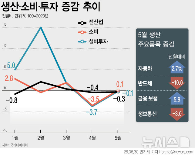 [그래픽] 5월 산업생산 0.3%↓…반도체 10% 감소