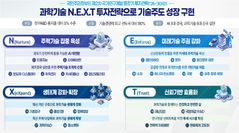 반도체 슈퍼사이클 이후 그린다…정부, 5년 R&D 투자전략 짠다