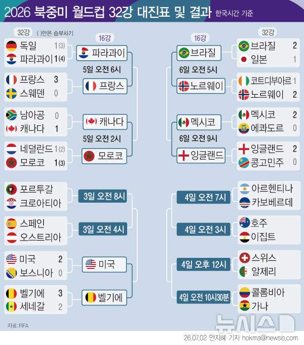  2026 북중미 월드컵 토너먼트 일정 및 결과 (2일)