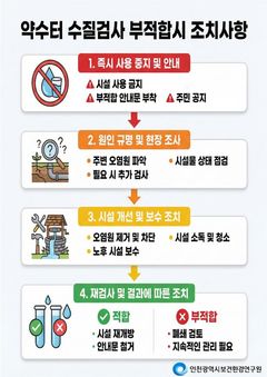 인천시, 여름철 약수터 수질검사 강화…빗물 유입 등 선제 대응