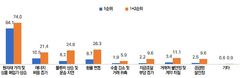 중동전쟁에 중소기업 '곡소리'…56% "매출·이익 뚝"