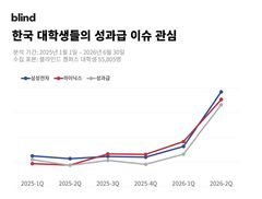"게시글 88만건"…대학생 '삼전닉스' 관심 뜨겁네