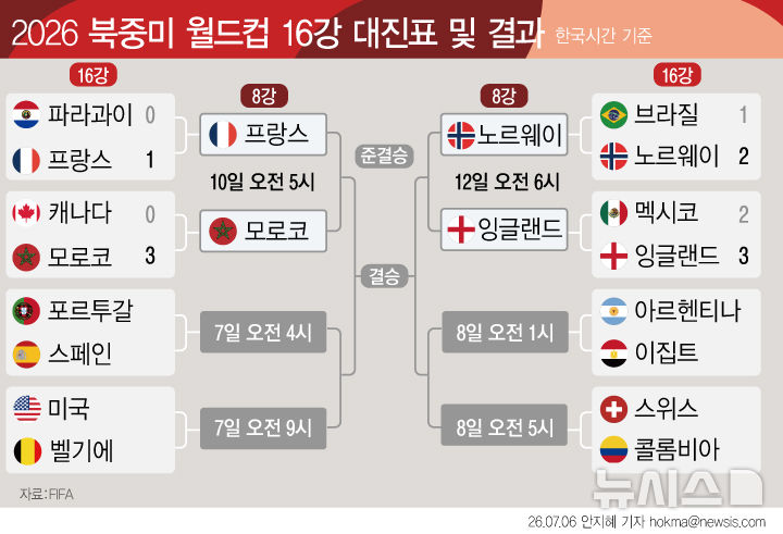  2026 북중미 월드컵 16강 대진표 및 결과 (6일)