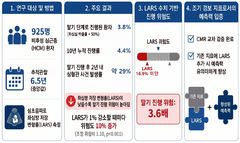 간단한 초음파 검사로…"심장 기능저하 사전 예측"