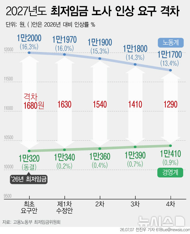 [그래픽] 내년 최저임금 노사 인상요구 격차