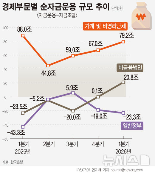 [그래픽] 1분기 가계 여윳돈 79.2조…기업은 20.8조 '사상 최대'