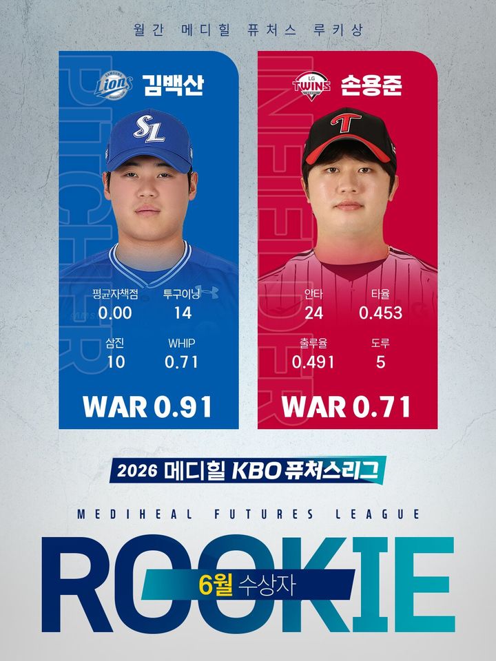 한국 야구의 새로운 별들, 퓨처스 리그와 메이저리그에서 주목받다