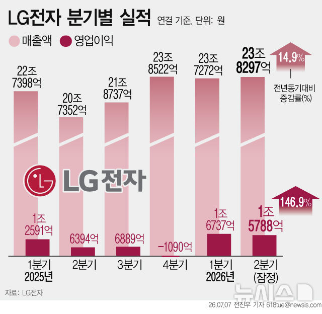 [그래픽] LG전자, 2분기 영업익 1조5788억…전년대비 147%↑