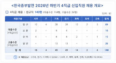 중부발전, 하반기 4직급 신입직원 채용…140명 규모