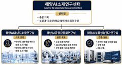 부산시-부경대-재료연, 해양AI소재연구센터 구축 맞손