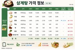 삼계탕 재료비 전통시장서 소폭 하락…1인당 '8800원'