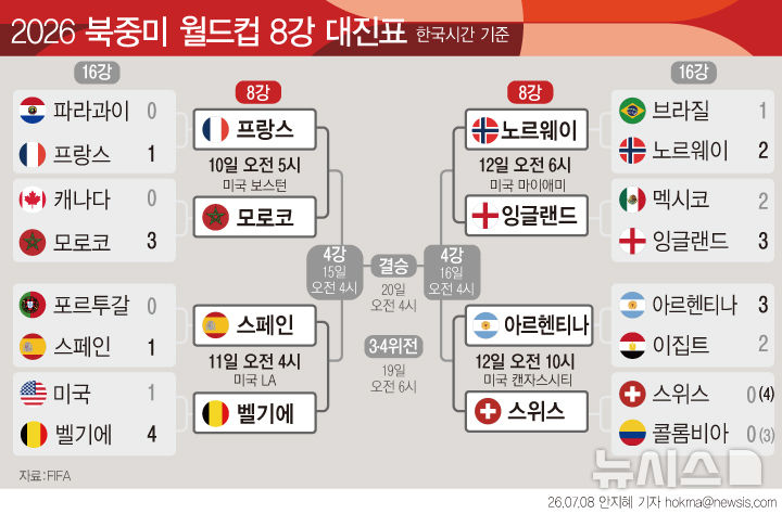  2026 북중미 월드컵 8강 대진표 