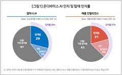 갤럭시AI는 '편의성'·애플 인텔리전스는 '보안'…소비자 선택 갈렸다