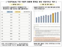 질문만으로 통계표 뚝딱…국가데이터처, AI검색 시범 운영