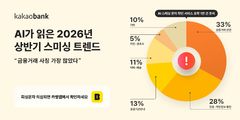 카카오뱅크 "문자 사기 3건 중 1건, 금융거래 사칭 스미싱"