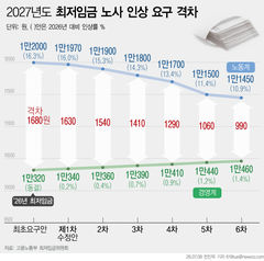 '990원'까지 좁혀진 노사 격차…내년 최저임금 결론 초읽기