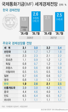 IMF, 올해 韓성장률 2.6% 전망…30개국 중 최대폭 상향