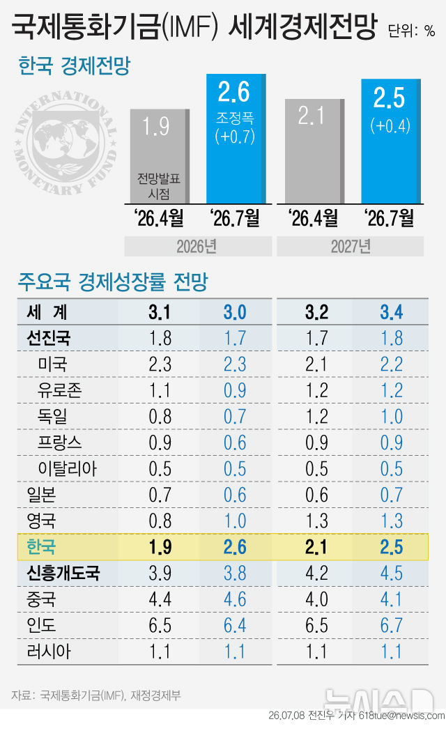 IMF, 올해 韓성장률 2.6% 전망…30개국 중 최대폭 상향