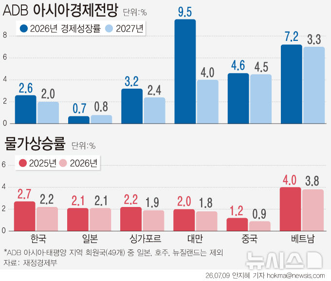 [그래픽] ADB, 올해 韓성장률 2.6%로 상향 전망