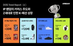 크림 "상반기 포켓몬 열풍"…관련 거래액 최대 35배 급증
