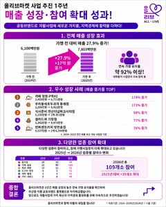 부산형 자활브랜드 '올리브' 출범 1년…"매출 28% 증가"
