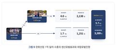 한국 콘텐츠 수출 1억 달러 늘면…연관산업 수출 2억200만 달러↑